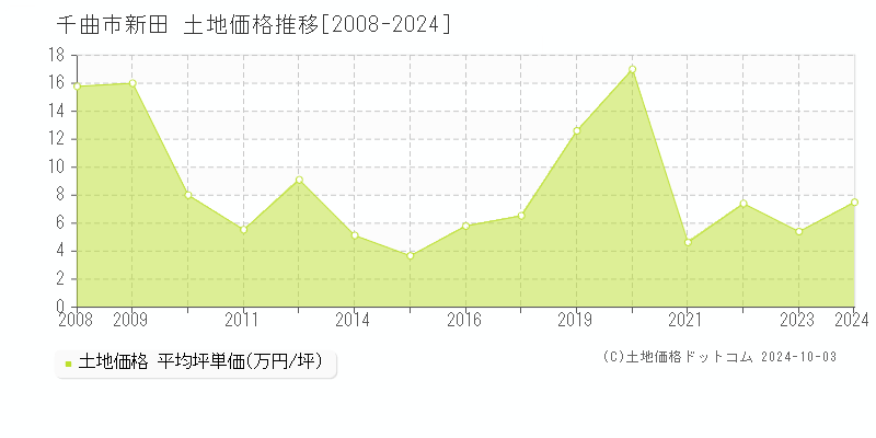 新田(千曲市)の土地価格推移グラフ(坪単価)