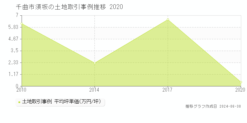 千曲市須坂の土地取引事例推移グラフ 