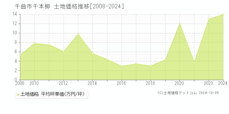 千本柳(千曲市)の土地価格推移グラフ(坪単価)[2008-2024年]