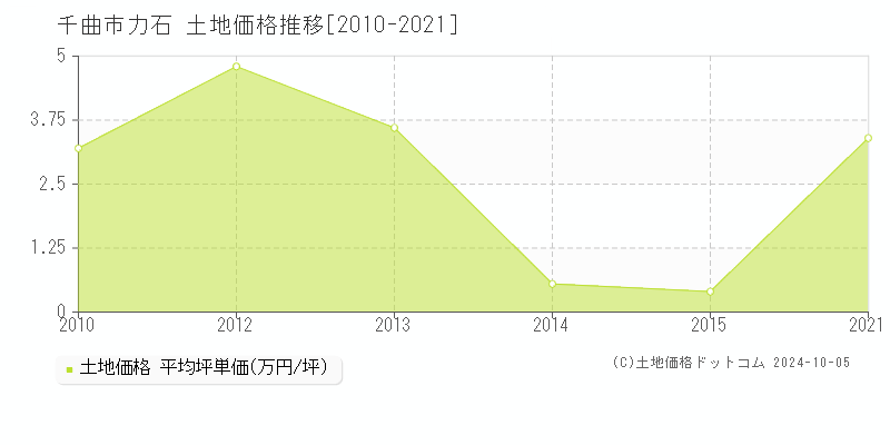 力石(千曲市)の土地価格推移グラフ(坪単価)[2010-2021年]