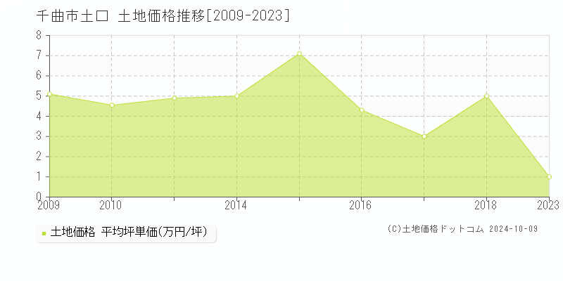 土口(千曲市)の土地価格推移グラフ(坪単価)[2009-2023年]