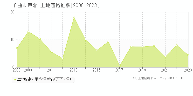 戸倉(千曲市)の土地価格推移グラフ(坪単価)[2008-2023年]