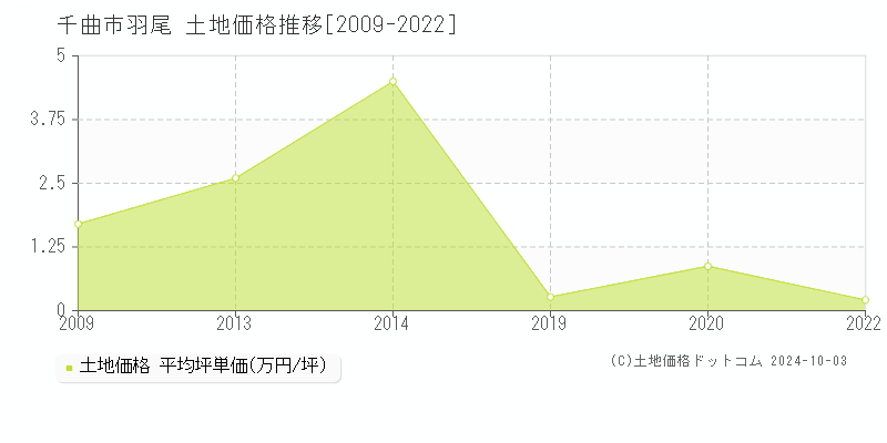 羽尾(千曲市)の土地価格推移グラフ(坪単価)[2009-2022年]