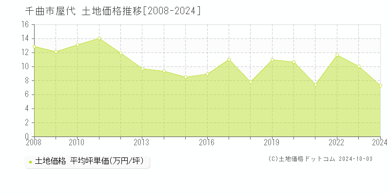 屋代(千曲市)の土地価格推移グラフ(坪単価)[2008-2024年]