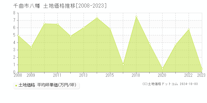 八幡(千曲市)の土地価格推移グラフ(坪単価)[2008-2023年]