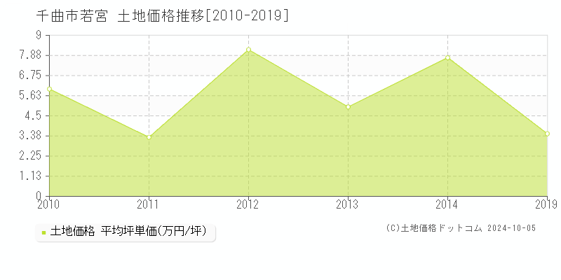 若宮(千曲市)の土地価格推移グラフ(坪単価)[2010-2019年]