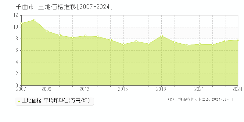 全域(千曲市)の土地価格推移グラフ(坪単価)