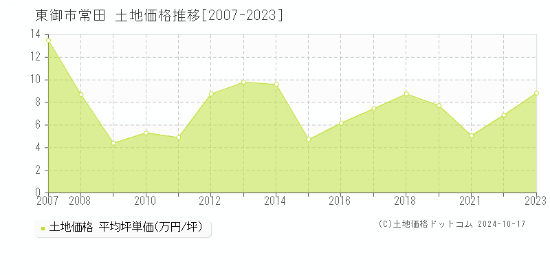 常田(東御市)の土地価格推移グラフ(坪単価)[2007-2023年]