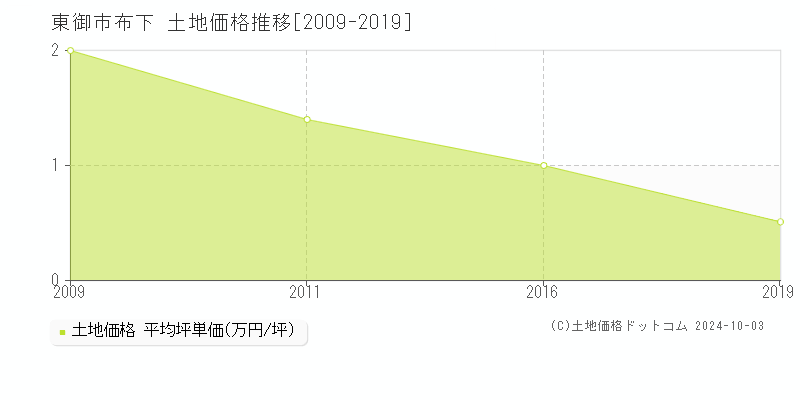 布下(東御市)の土地価格推移グラフ(坪単価)[2009-2019年]