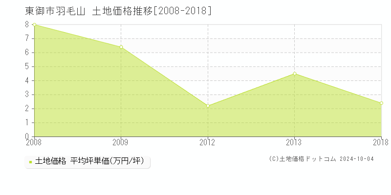 羽毛山(東御市)の土地価格推移グラフ(坪単価)[2008-2018年]