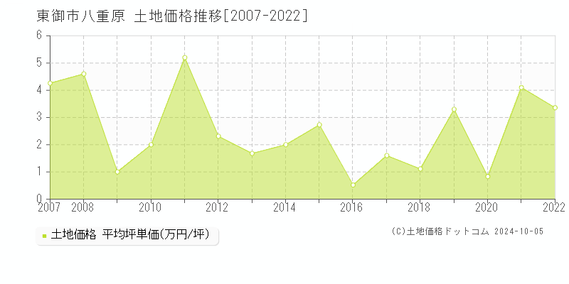 八重原(東御市)の土地価格推移グラフ(坪単価)[2007-2022年]