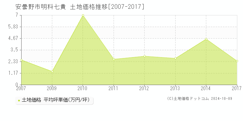 明科七貴(安曇野市)の土地価格推移グラフ(坪単価)[2007-2017年]