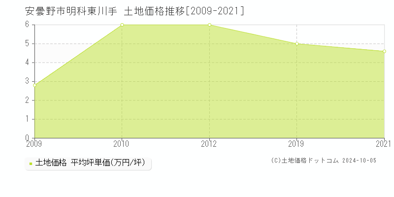 明科東川手(安曇野市)の土地価格推移グラフ(坪単価)[2009-2021年]