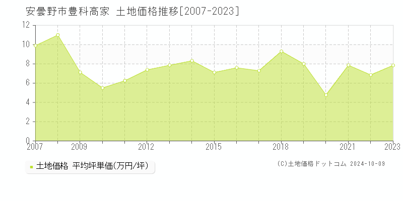 豊科高家(安曇野市)の土地価格推移グラフ(坪単価)[2007-2023年]