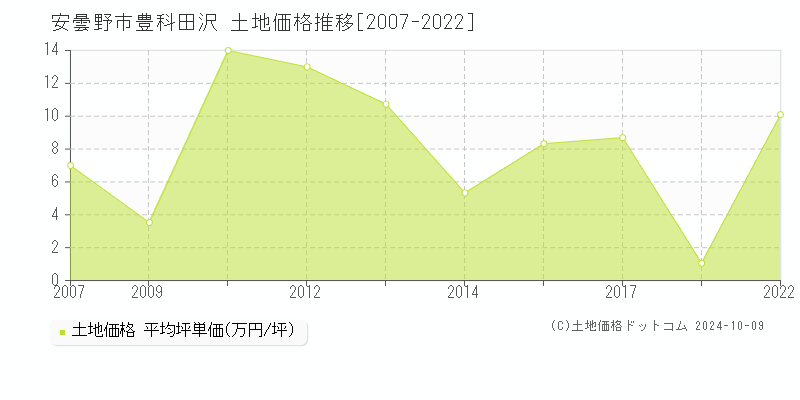 豊科田沢(安曇野市)の土地価格推移グラフ(坪単価)[2007-2022年]