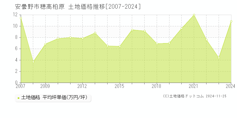 穂高柏原(安曇野市)の土地価格推移グラフ(坪単価)[2007-2024年]