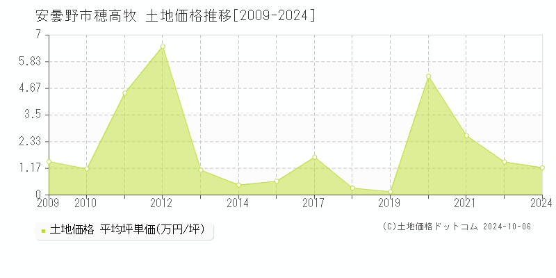 穂高牧(安曇野市)の土地価格推移グラフ(坪単価)