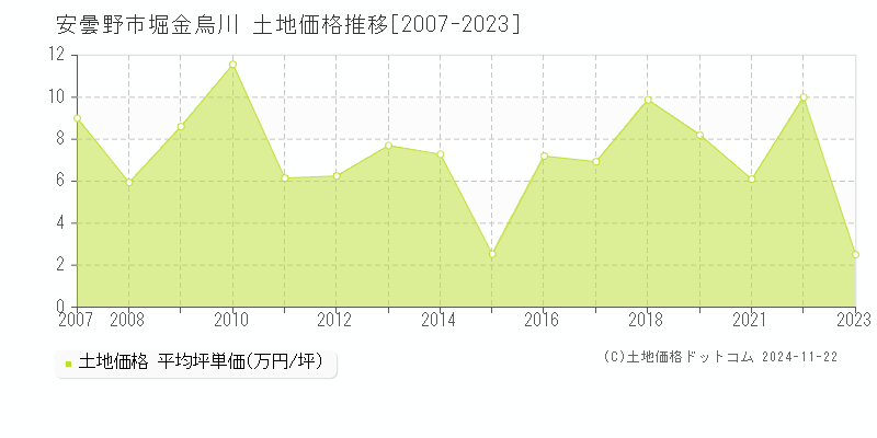 安曇野市堀金烏川の土地取引事例推移グラフ 