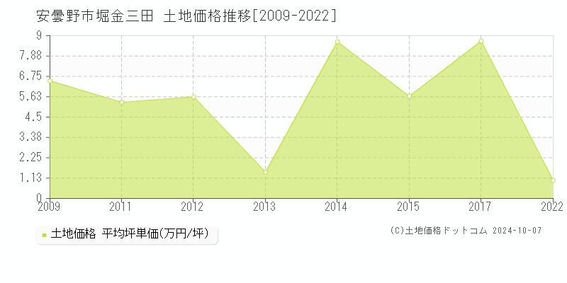 堀金三田(安曇野市)の土地価格推移グラフ(坪単価)[2009-2022年]