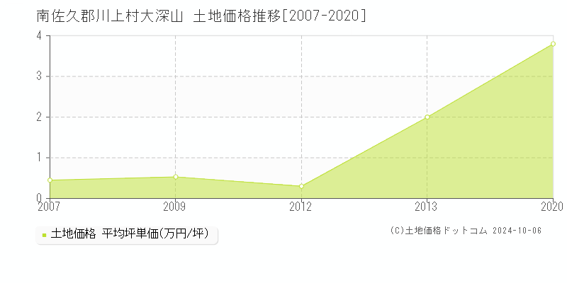 大深山(南佐久郡川上村)の土地価格推移グラフ(坪単価)[2007-2020年]