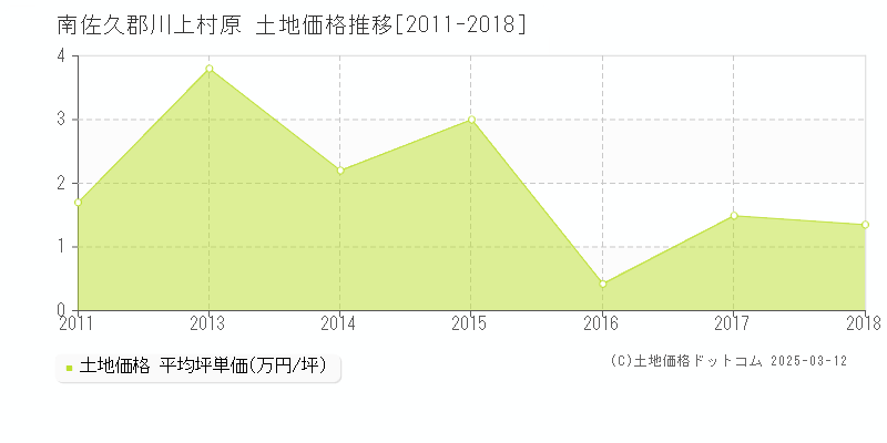 原(南佐久郡川上村)の土地価格推移グラフ(坪単価)[2011-2018年]