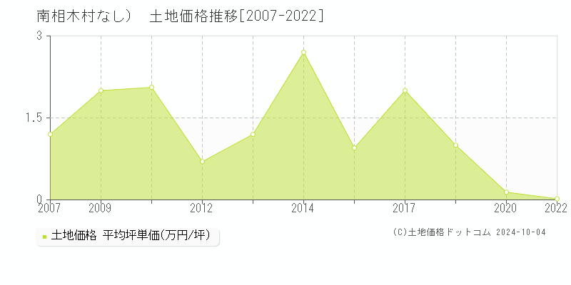 （大字なし）(南相木村)の土地価格推移グラフ(坪単価)[2007-2022年]