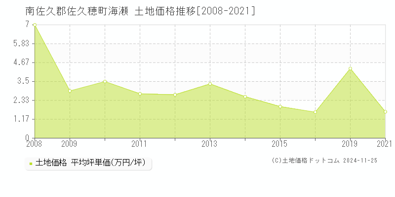 海瀬(南佐久郡佐久穂町)の土地価格推移グラフ(坪単価)[2008-2021年]