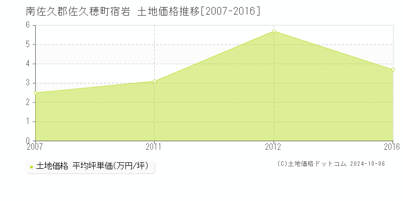 宿岩(南佐久郡佐久穂町)の土地価格推移グラフ(坪単価)[2007-2016年]