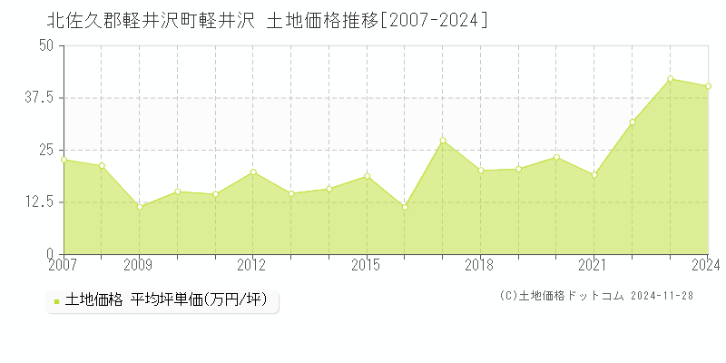 軽井沢(北佐久郡軽井沢町)の土地価格推移グラフ(坪単価)[2007-2024年]