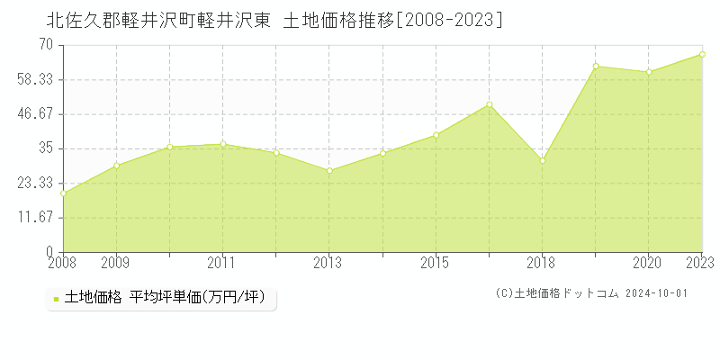 軽井沢東(北佐久郡軽井沢町)の土地価格推移グラフ(坪単価)[2008-2023年]