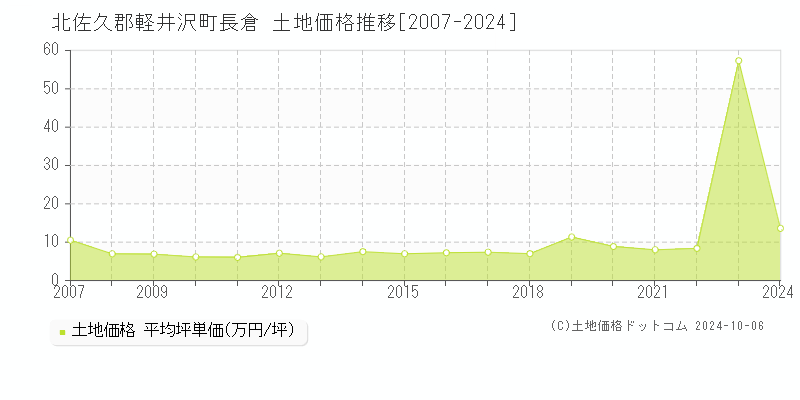 長倉(北佐久郡軽井沢町)の土地価格推移グラフ(坪単価)[2007-2024年]