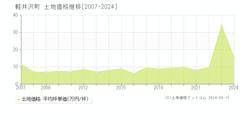 全域(軽井沢町)の土地価格推移グラフ(坪単価)