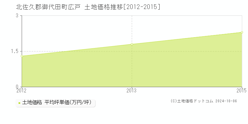 広戸(北佐久郡御代田町)の土地価格推移グラフ(坪単価)[2012-2015年]