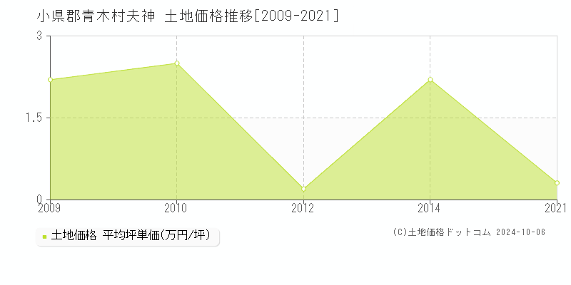 夫神(小県郡青木村)の土地価格推移グラフ(坪単価)[2009-2021年]