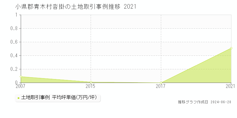 小県郡青木村沓掛の土地取引事例推移グラフ 