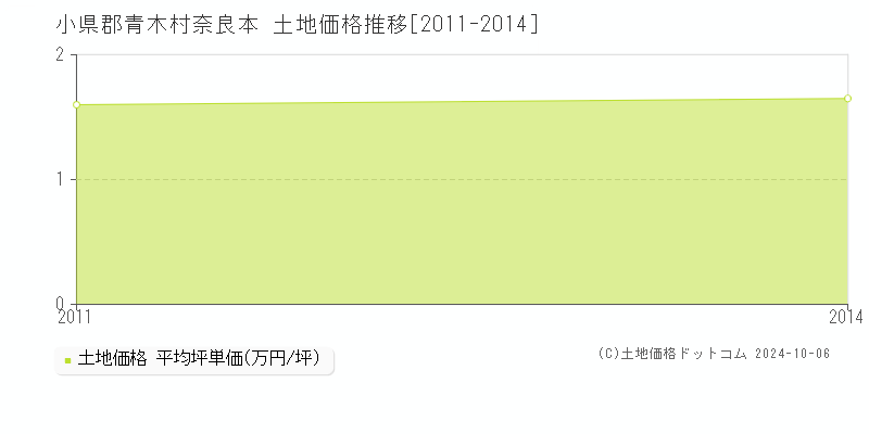 奈良本(小県郡青木村)の土地価格推移グラフ(坪単価)[2011-2014年]