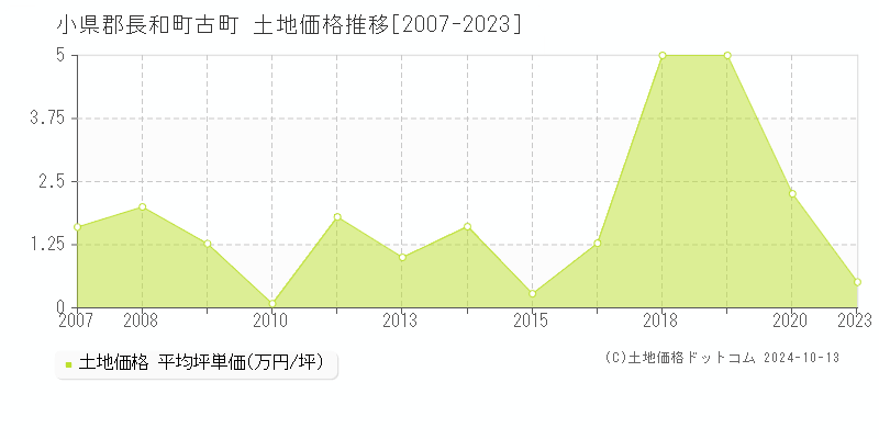 古町(小県郡長和町)の土地価格推移グラフ(坪単価)[2007-2023年]