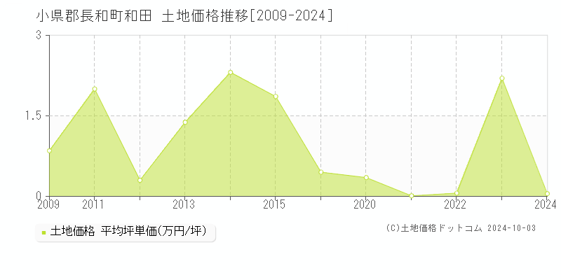 和田(小県郡長和町)の土地価格推移グラフ(坪単価)[2009-2024年]