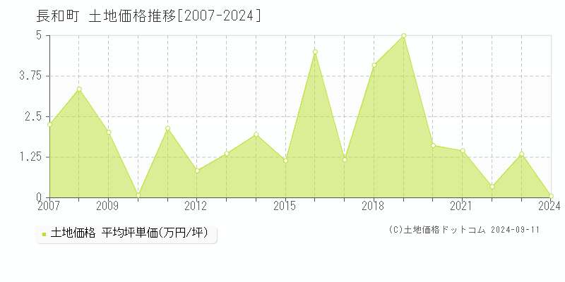 全域(長和町)の土地価格推移グラフ(坪単価)