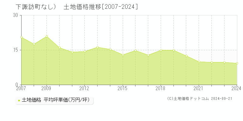 （大字なし）(下諏訪町)の土地価格推移グラフ(坪単価)