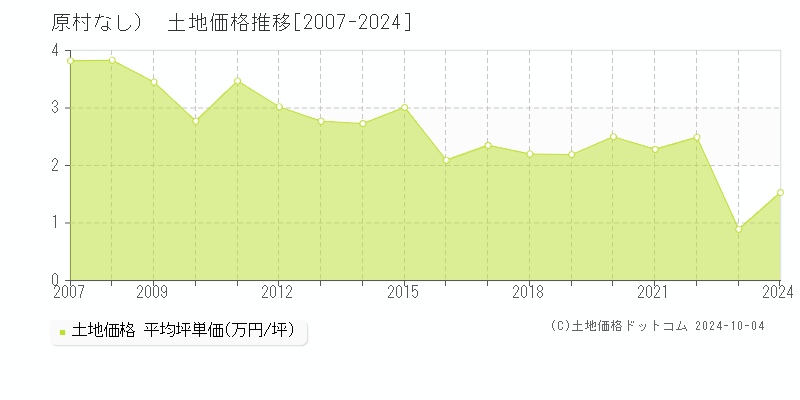 （大字なし）(原村)の土地価格推移グラフ(坪単価)