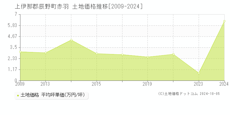 赤羽(上伊那郡辰野町)の土地価格推移グラフ(坪単価)[2009-2024年]