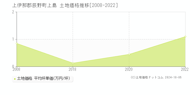 上島(上伊那郡辰野町)の土地価格推移グラフ(坪単価)[2008-2022年]