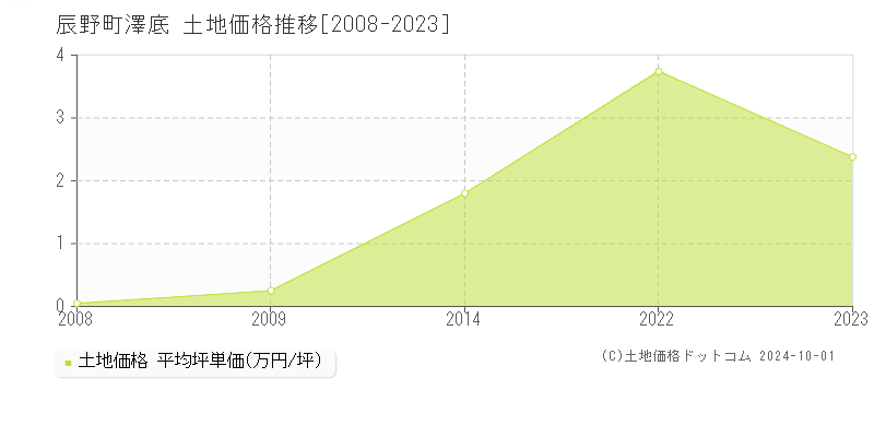 大字澤底(辰野町)の土地価格推移グラフ(坪単価)[2008-2023年]