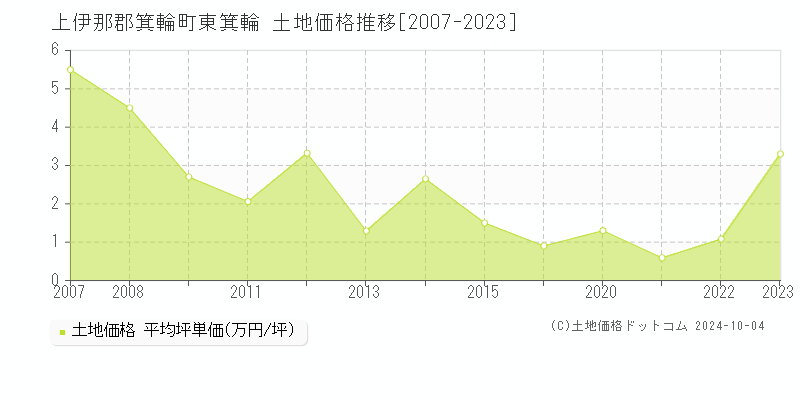 東箕輪(上伊那郡箕輪町)の土地価格推移グラフ(坪単価)