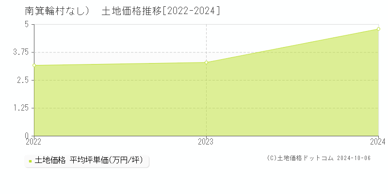 （大字なし）(南箕輪村)の土地価格推移グラフ(坪単価)[2022-2024年]