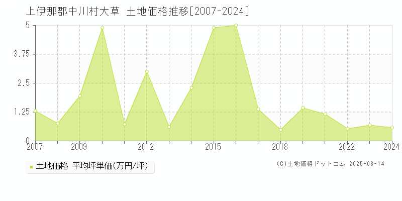 大草(上伊那郡中川村)の土地価格推移グラフ(坪単価)