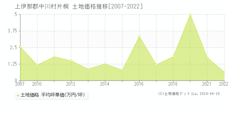 片桐(上伊那郡中川村)の土地価格推移グラフ(坪単価)[2007-2022年]