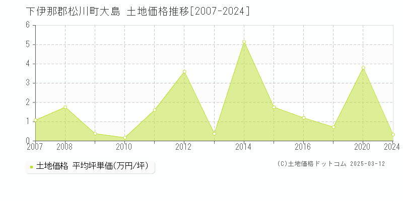 大島(下伊那郡松川町)の土地価格推移グラフ(坪単価)[2007-2024年]