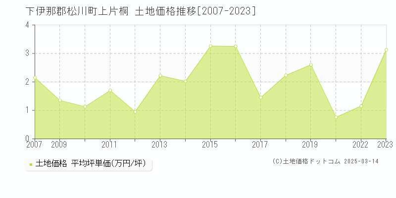 上片桐(下伊那郡松川町)の土地価格推移グラフ(坪単価)